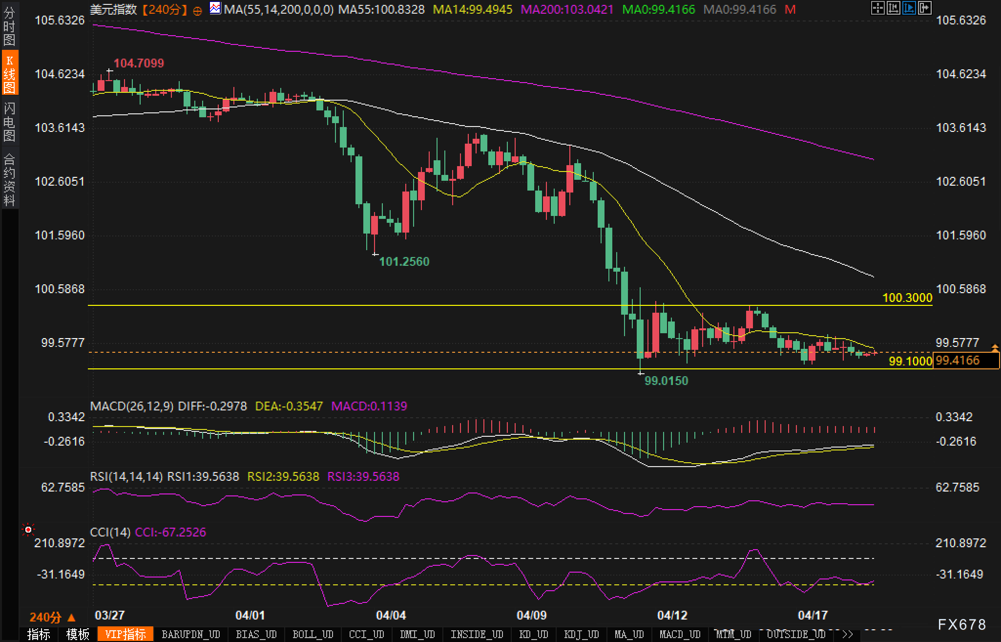 【XM外汇官网】美元"破百"魔咒?技术面示警:突破失败或引发新一轮下跌(图2)