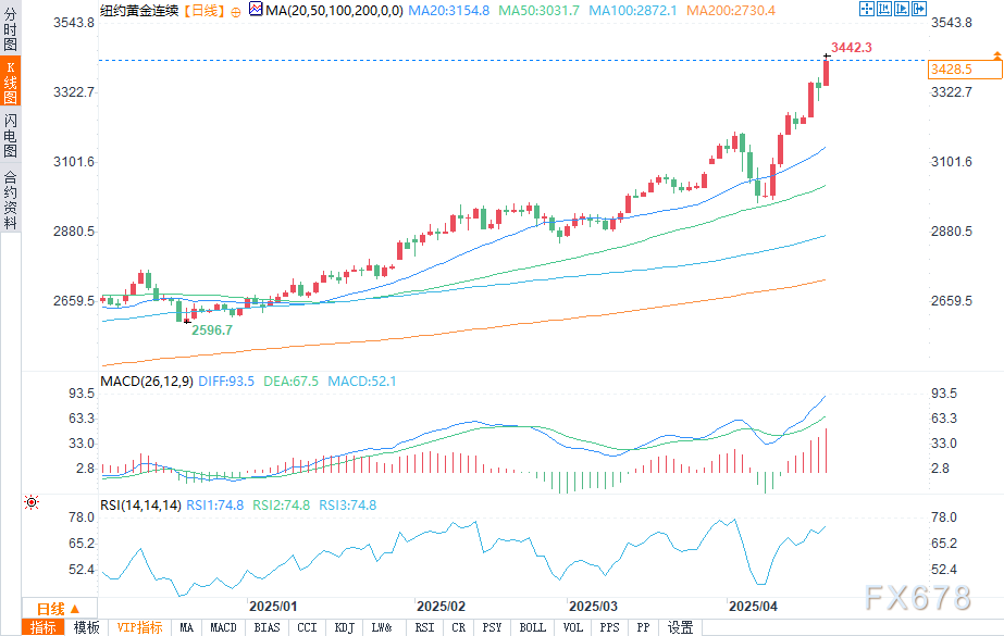 【XM官网】强劲的避险需求推动金价创历史新高(图2)