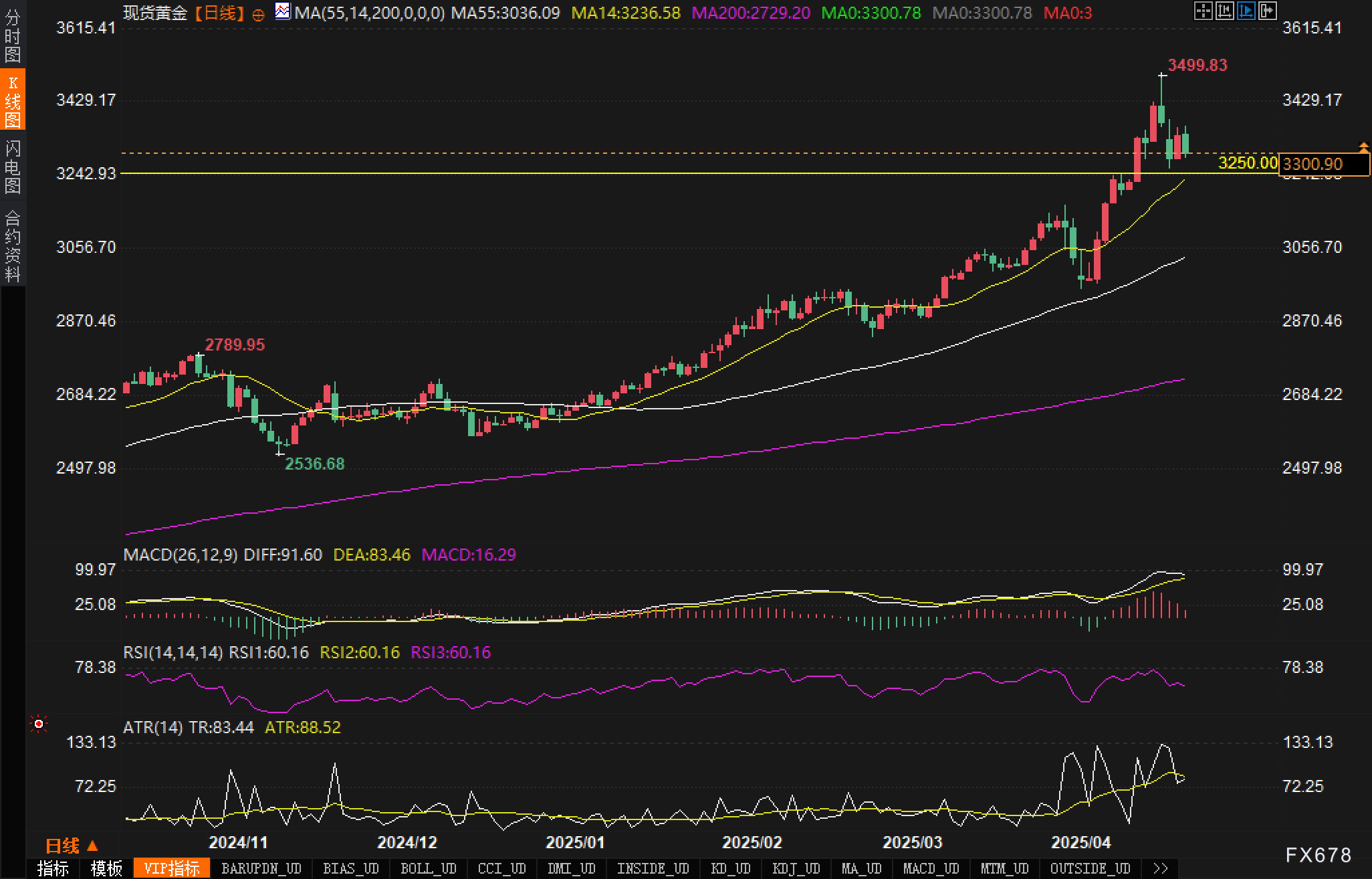 【XM官网】美联储降息与地缘局势角力加剧:黄金徘徊3300关口(图2)