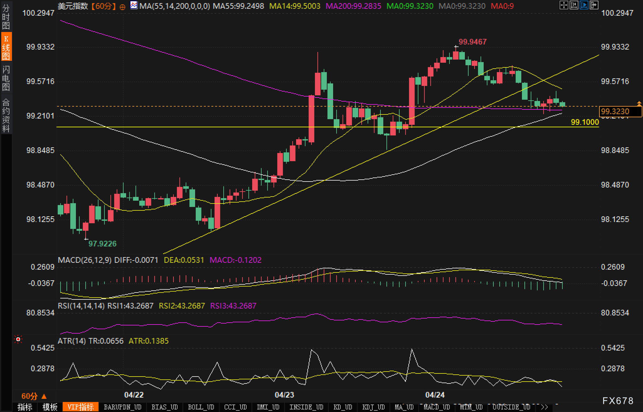 【XM官网】美联储降息悬而未决,美元指数99关口保卫战已打响(图2)